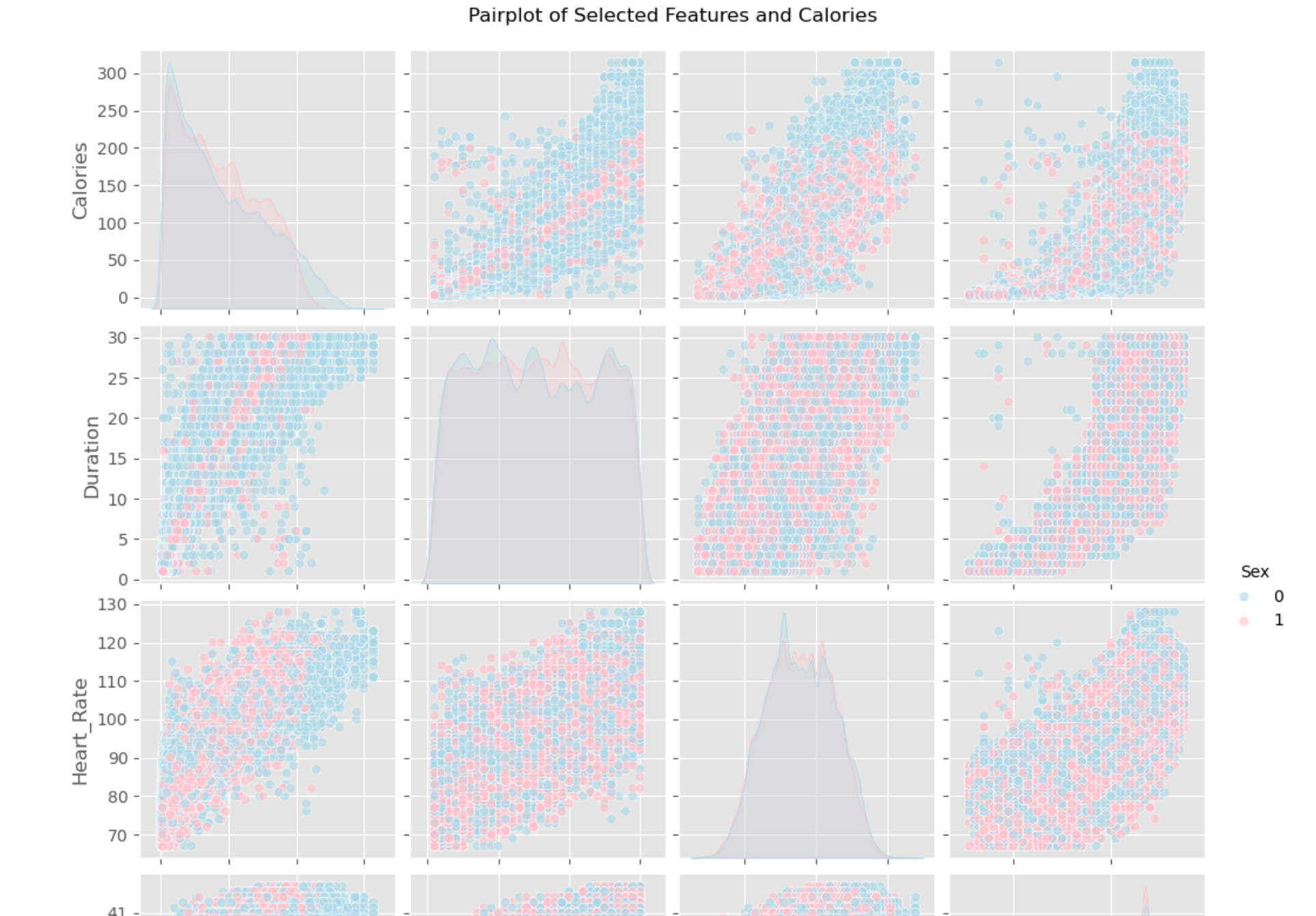 Visual analysis from the calorie prediction project